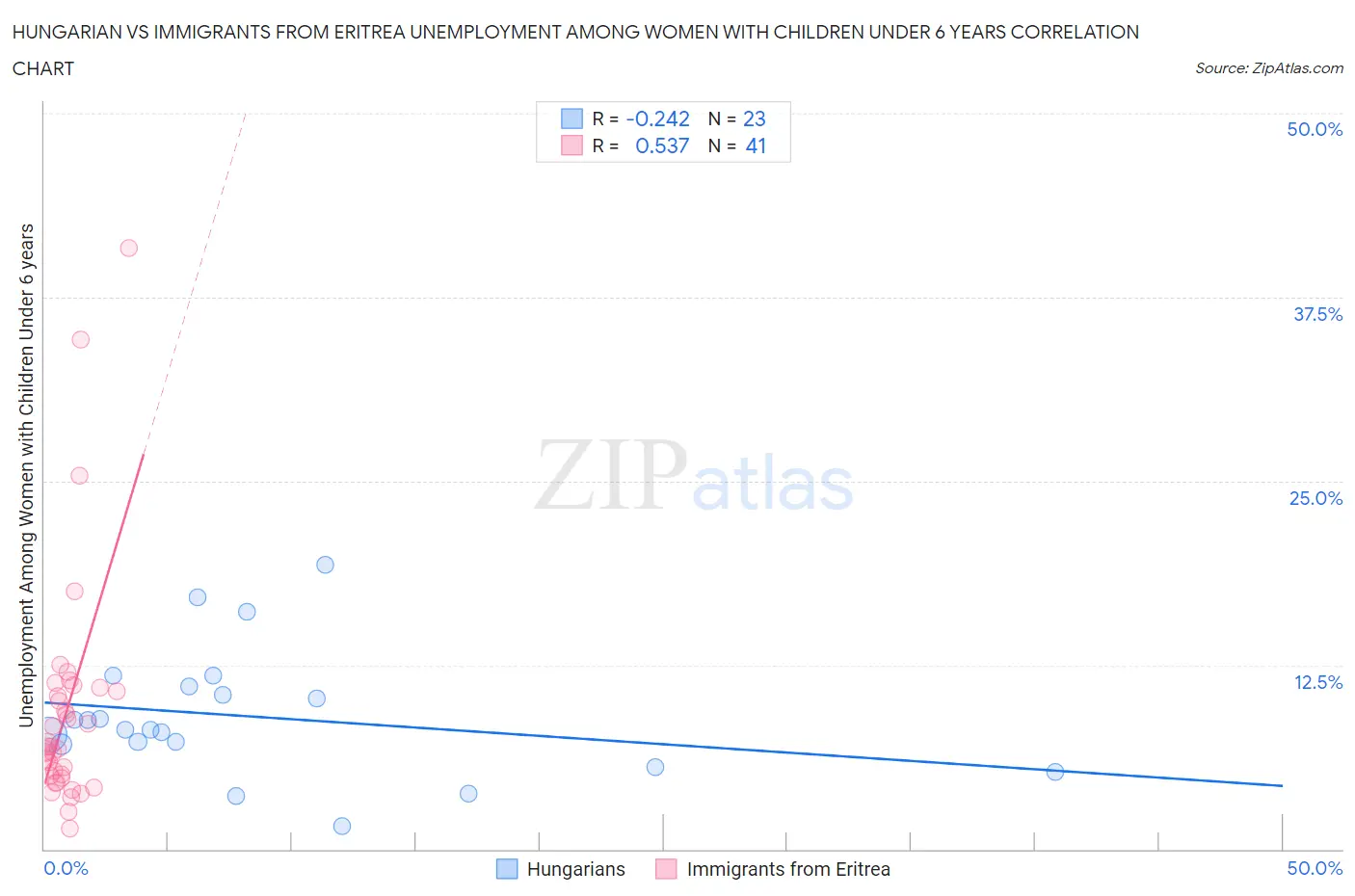 Hungarian vs Immigrants from Eritrea Unemployment Among Women with Children Under 6 years