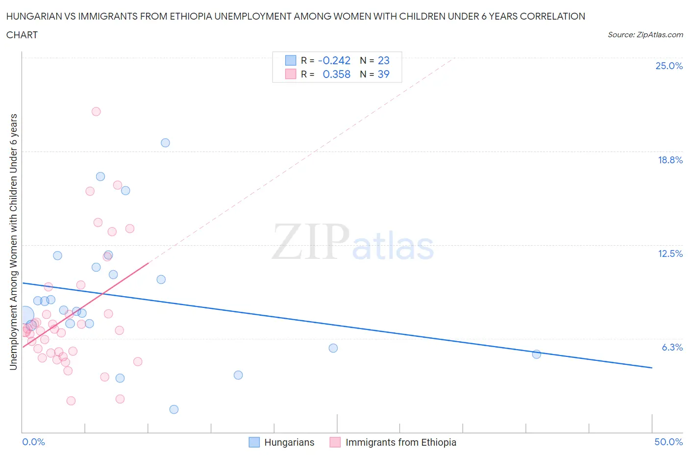 Hungarian vs Immigrants from Ethiopia Unemployment Among Women with Children Under 6 years