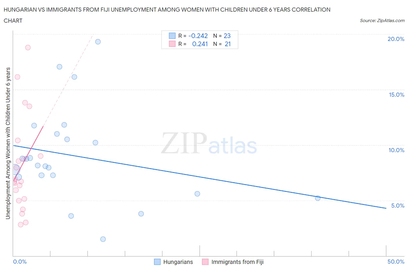 Hungarian vs Immigrants from Fiji Unemployment Among Women with Children Under 6 years