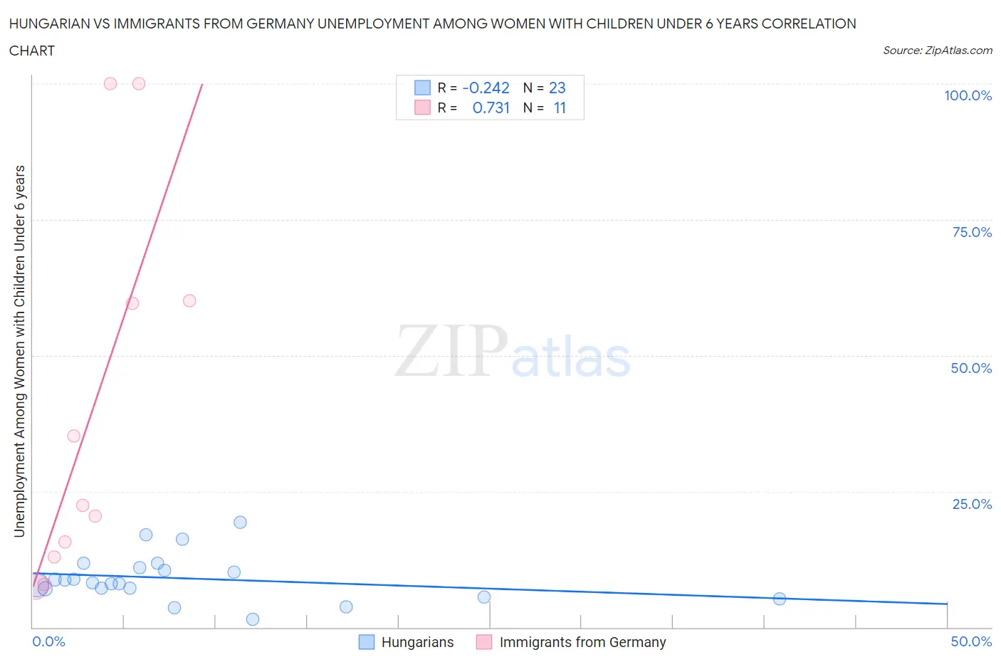 Hungarian vs Immigrants from Germany Unemployment Among Women with Children Under 6 years