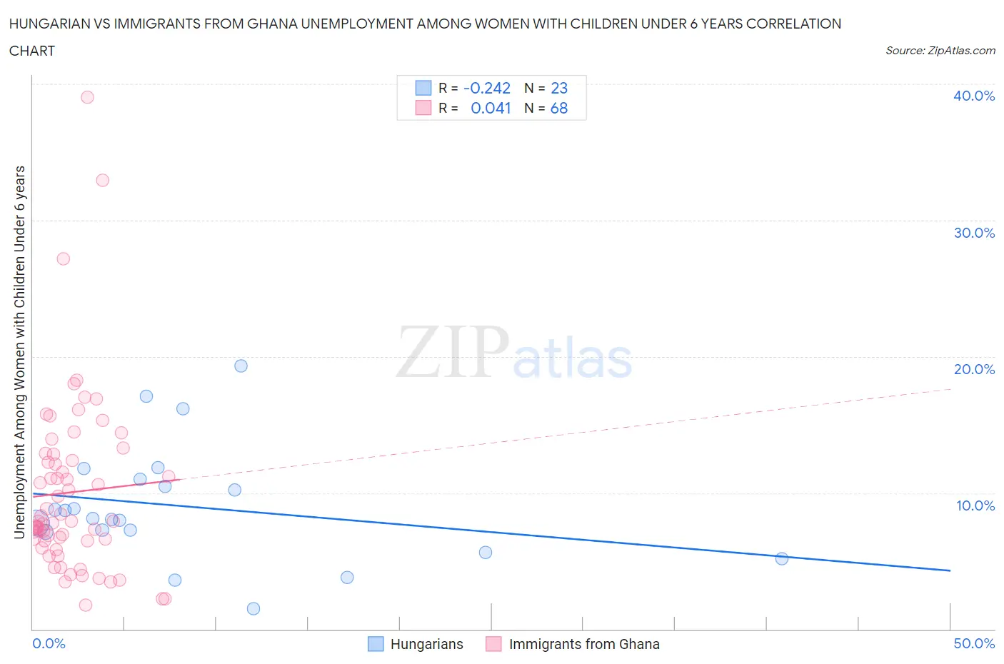 Hungarian vs Immigrants from Ghana Unemployment Among Women with Children Under 6 years