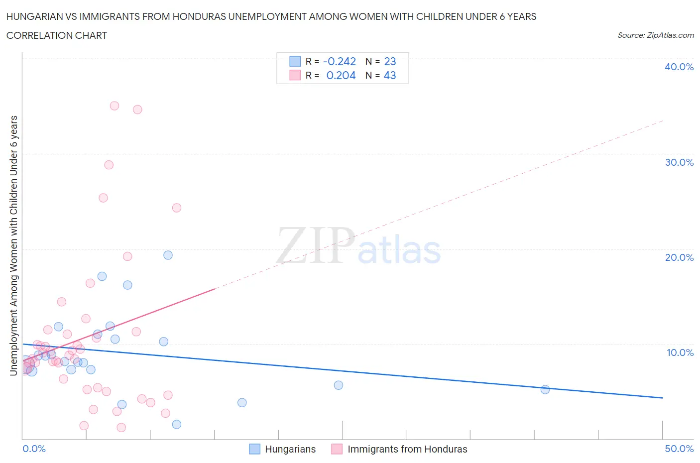 Hungarian vs Immigrants from Honduras Unemployment Among Women with Children Under 6 years