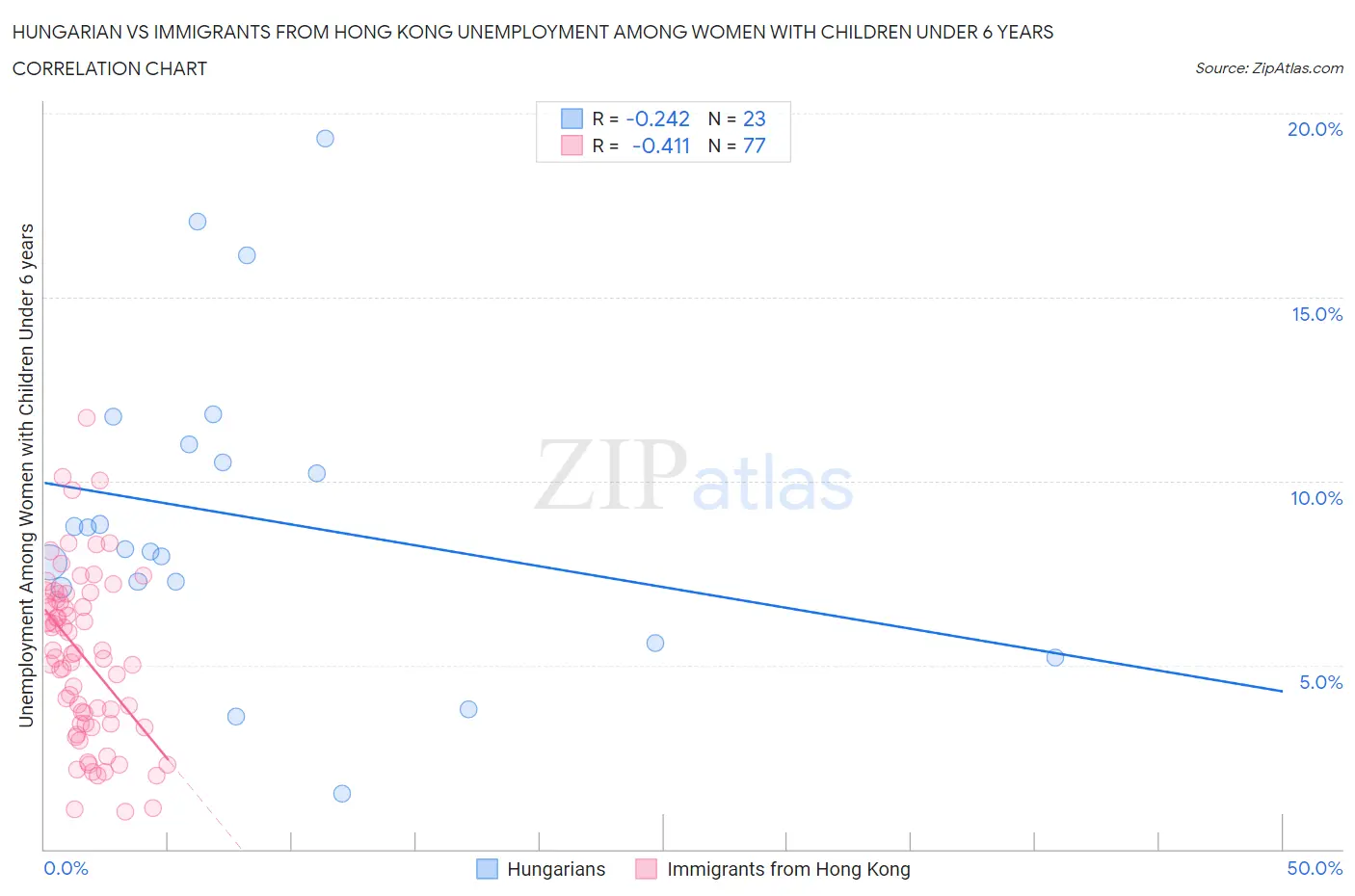 Hungarian vs Immigrants from Hong Kong Unemployment Among Women with Children Under 6 years