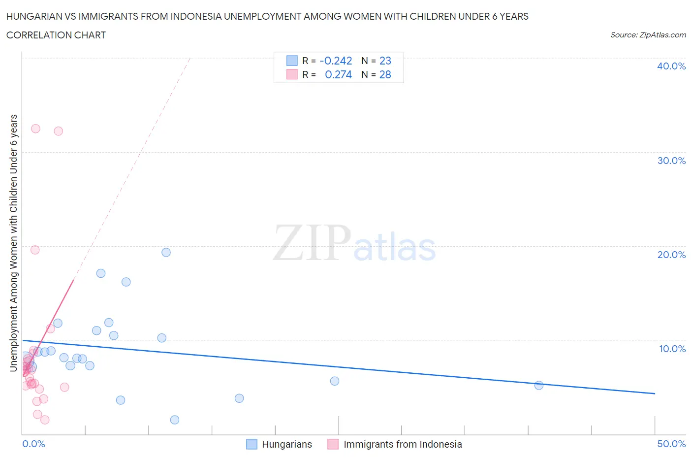 Hungarian vs Immigrants from Indonesia Unemployment Among Women with Children Under 6 years