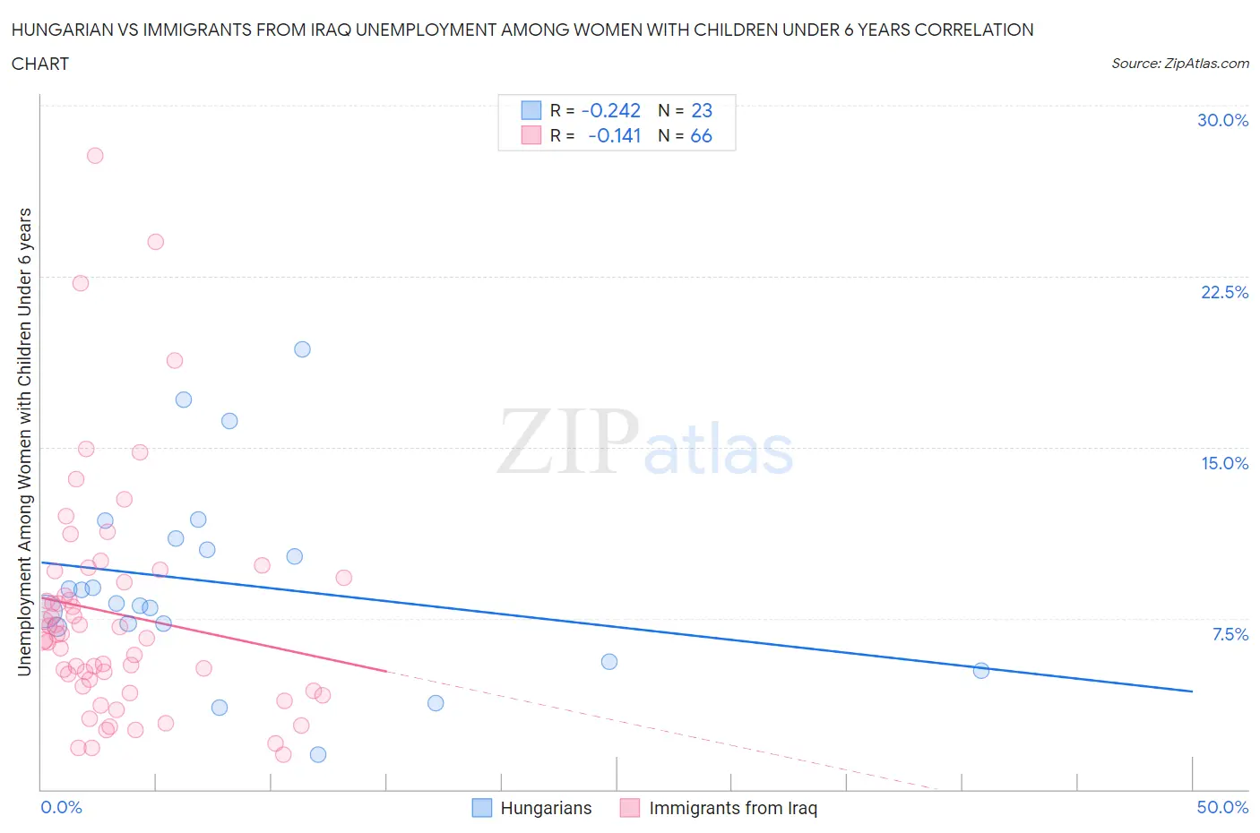 Hungarian vs Immigrants from Iraq Unemployment Among Women with Children Under 6 years