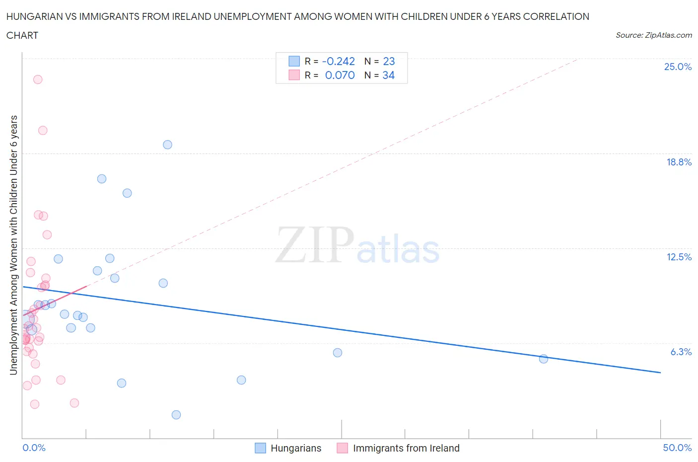 Hungarian vs Immigrants from Ireland Unemployment Among Women with Children Under 6 years
