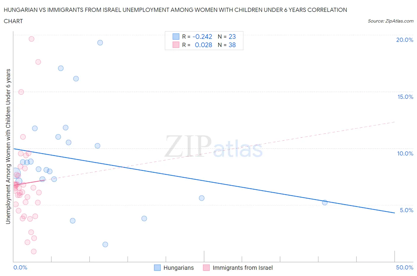 Hungarian vs Immigrants from Israel Unemployment Among Women with Children Under 6 years