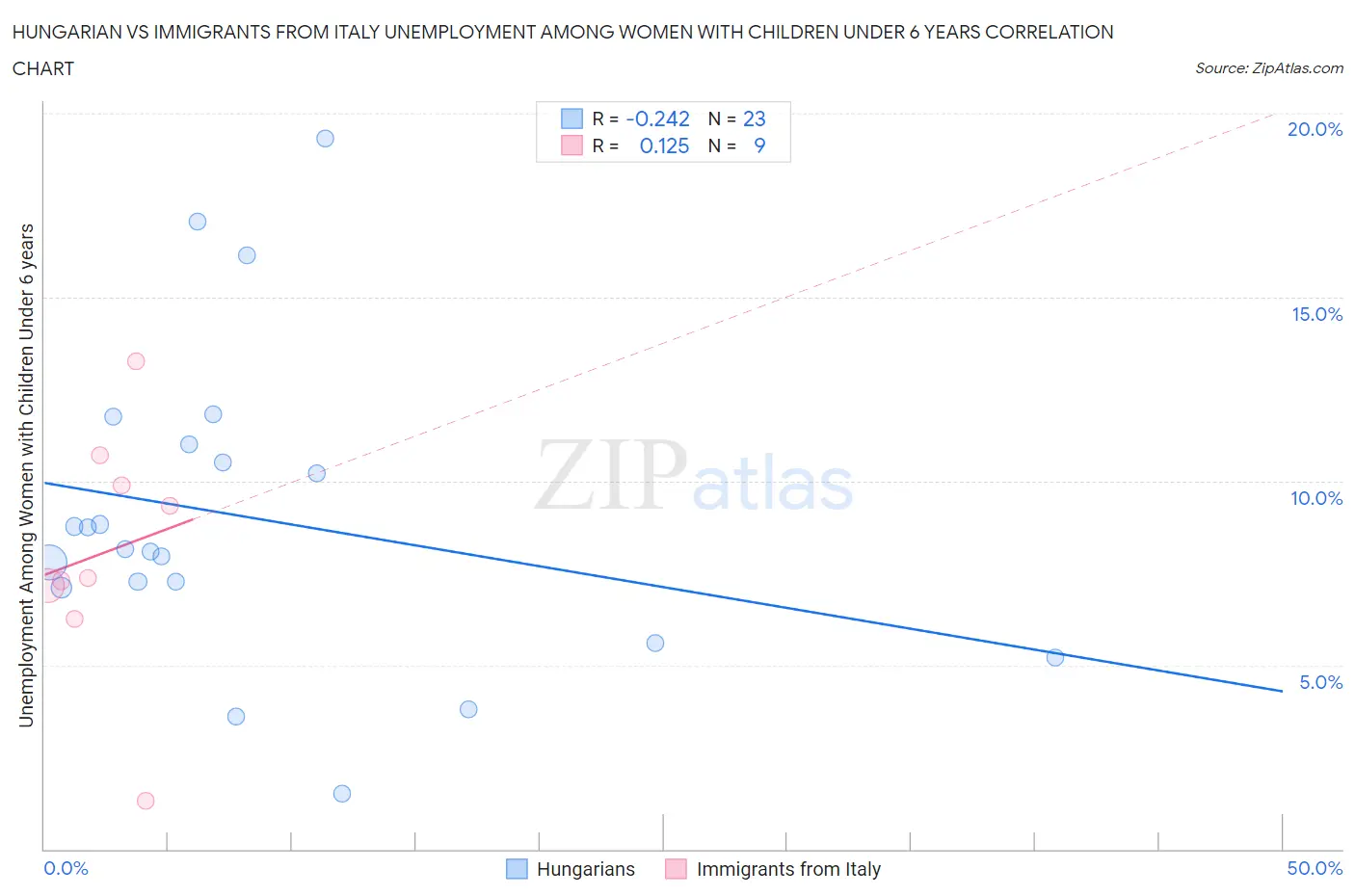 Hungarian vs Immigrants from Italy Unemployment Among Women with Children Under 6 years
