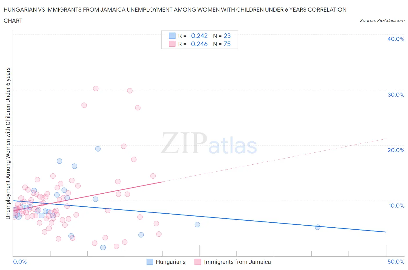 Hungarian vs Immigrants from Jamaica Unemployment Among Women with Children Under 6 years