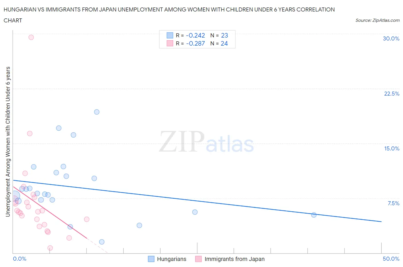 Hungarian vs Immigrants from Japan Unemployment Among Women with Children Under 6 years
