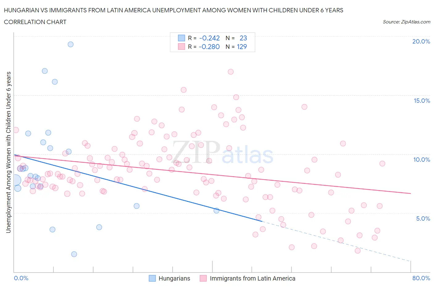 Hungarian vs Immigrants from Latin America Unemployment Among Women with Children Under 6 years