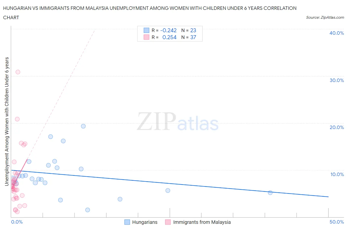 Hungarian vs Immigrants from Malaysia Unemployment Among Women with Children Under 6 years