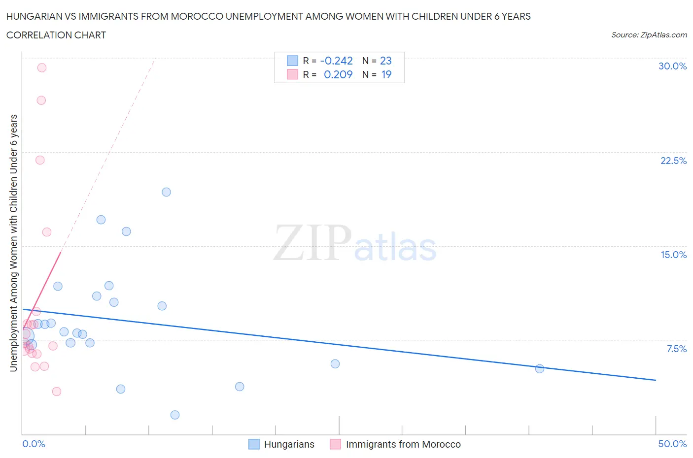 Hungarian vs Immigrants from Morocco Unemployment Among Women with Children Under 6 years
