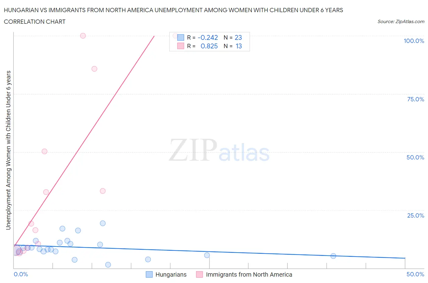 Hungarian vs Immigrants from North America Unemployment Among Women with Children Under 6 years
