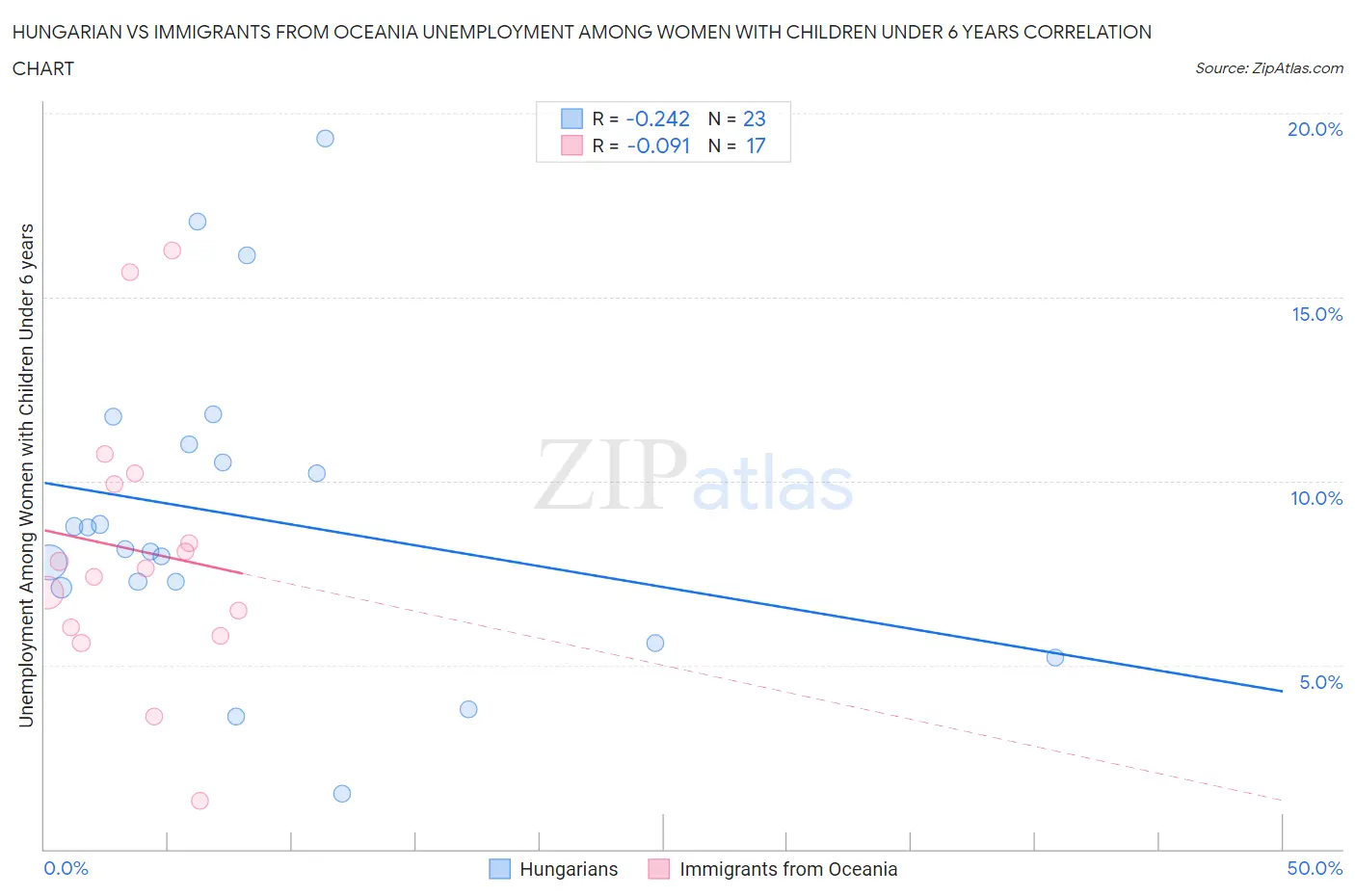 Hungarian vs Immigrants from Oceania Unemployment Among Women with Children Under 6 years