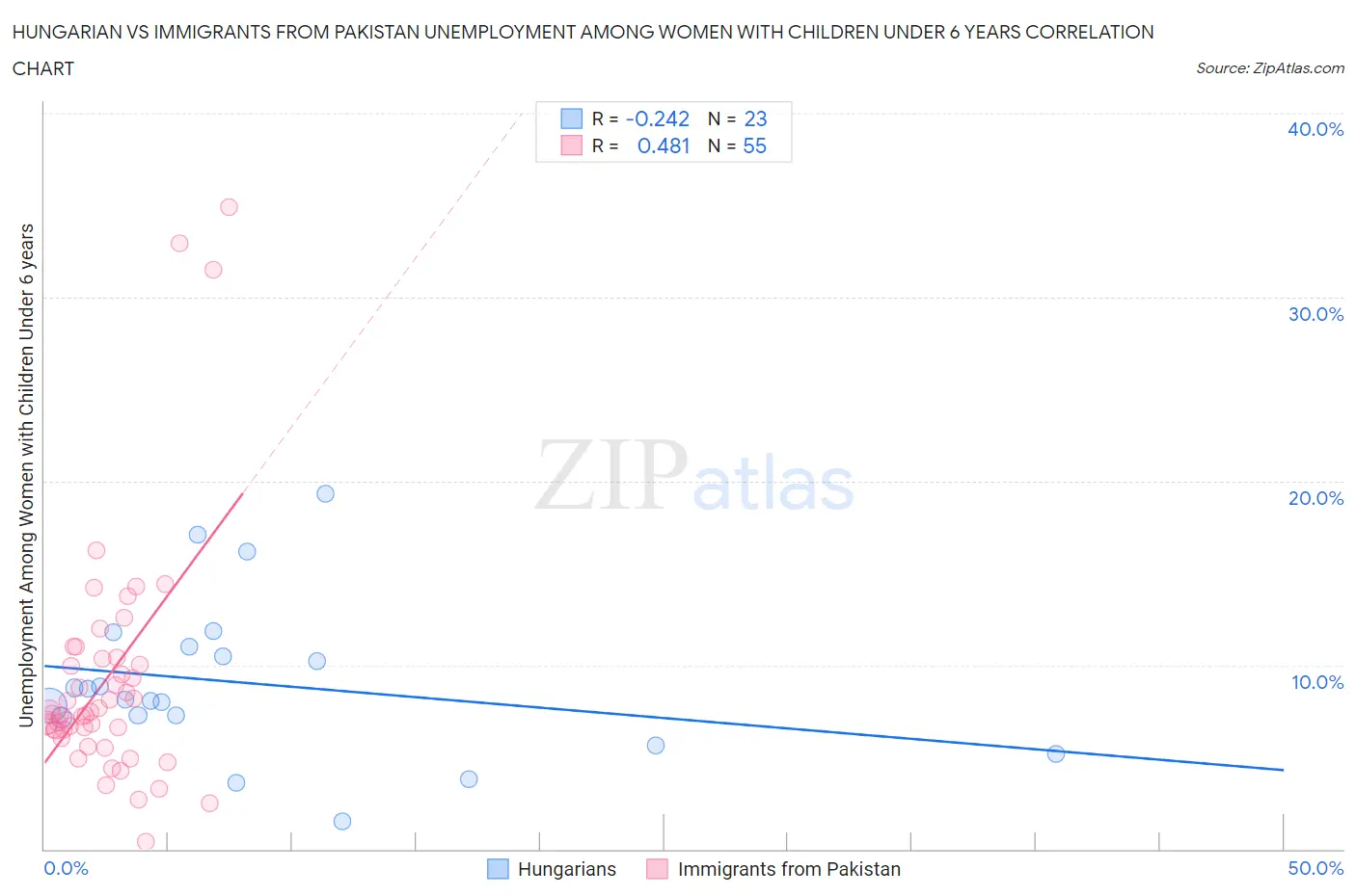 Hungarian vs Immigrants from Pakistan Unemployment Among Women with Children Under 6 years
