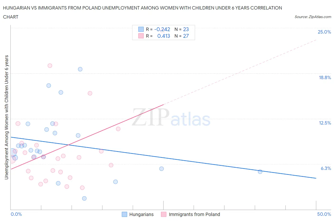 Hungarian vs Immigrants from Poland Unemployment Among Women with Children Under 6 years