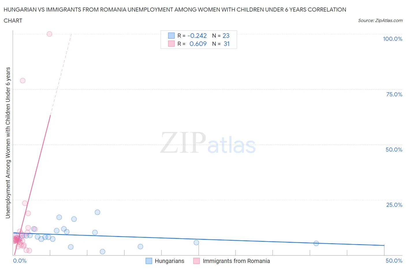 Hungarian vs Immigrants from Romania Unemployment Among Women with Children Under 6 years