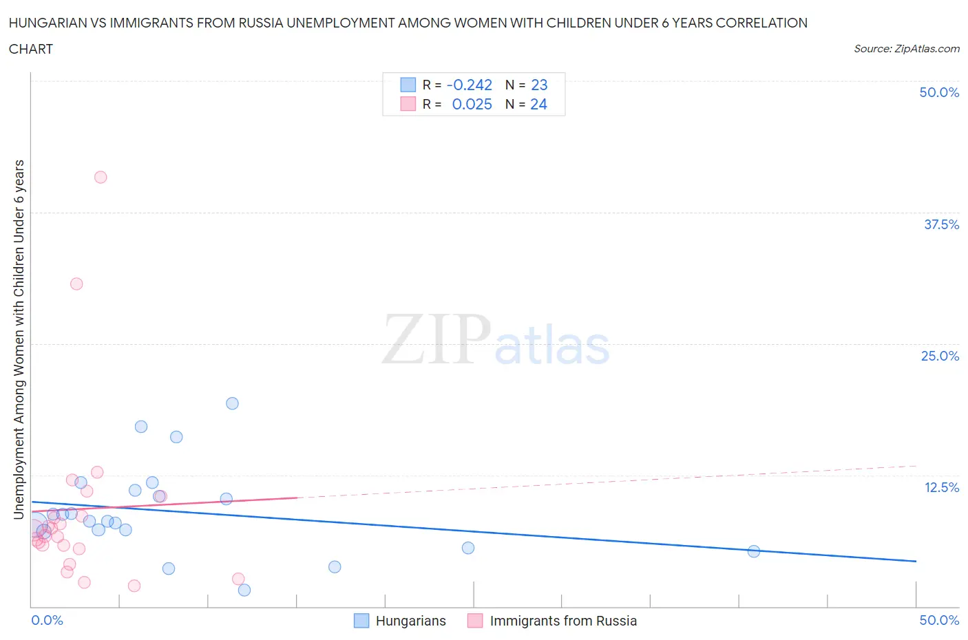 Hungarian vs Immigrants from Russia Unemployment Among Women with Children Under 6 years