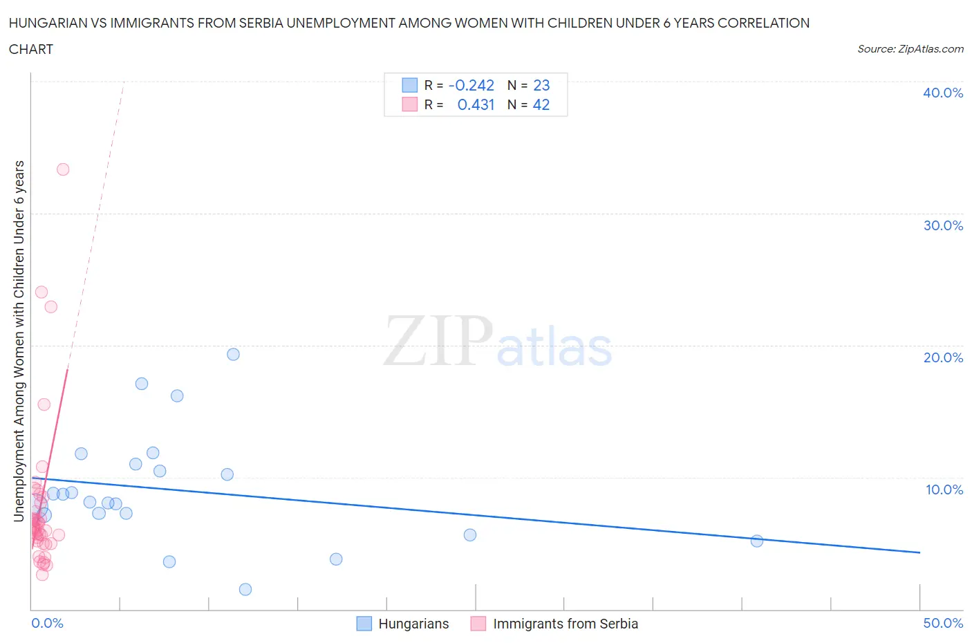 Hungarian vs Immigrants from Serbia Unemployment Among Women with Children Under 6 years