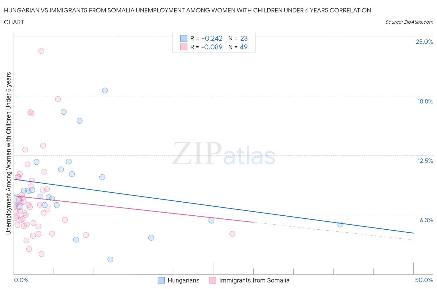 Hungarian vs Immigrants from Somalia Unemployment Among Women with Children Under 6 years