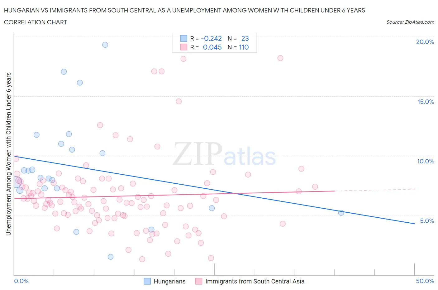 Hungarian vs Immigrants from South Central Asia Unemployment Among Women with Children Under 6 years