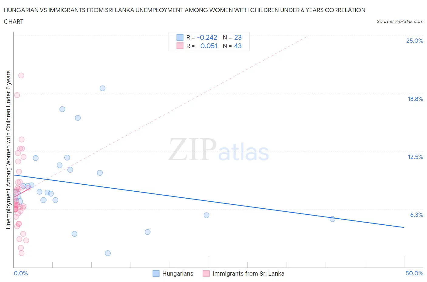 Hungarian vs Immigrants from Sri Lanka Unemployment Among Women with Children Under 6 years