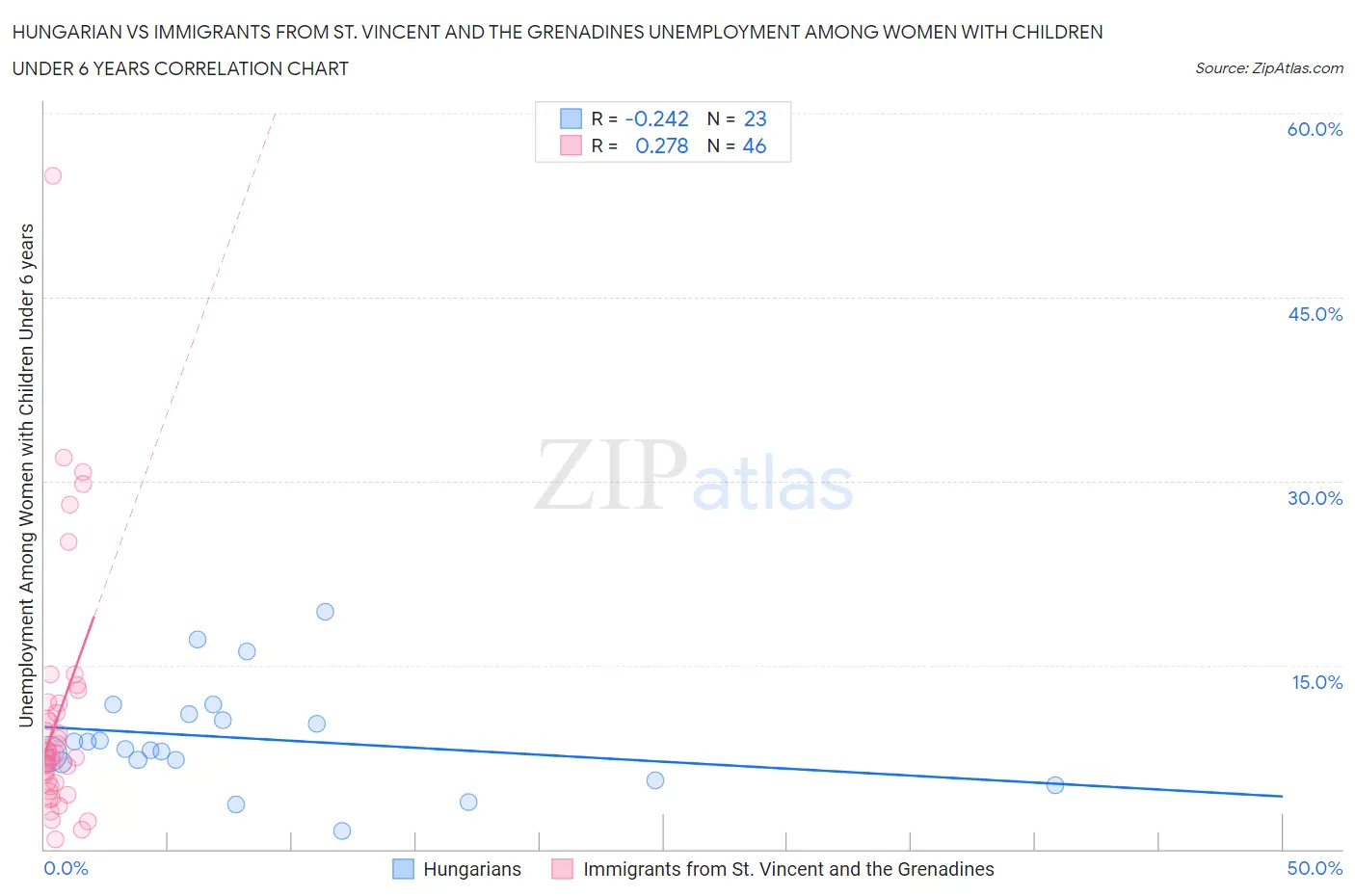 Hungarian vs Immigrants from St. Vincent and the Grenadines Unemployment Among Women with Children Under 6 years
