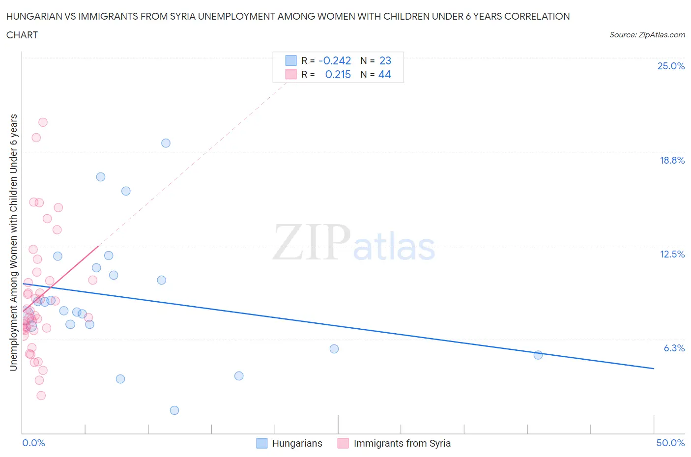 Hungarian vs Immigrants from Syria Unemployment Among Women with Children Under 6 years