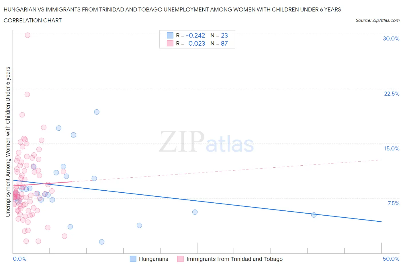 Hungarian vs Immigrants from Trinidad and Tobago Unemployment Among Women with Children Under 6 years