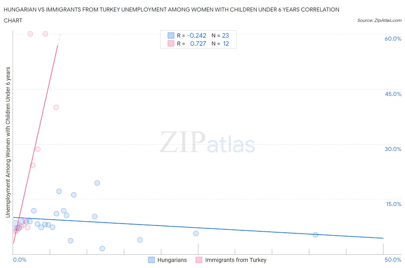 Hungarian vs Immigrants from Turkey Unemployment Among Women with Children Under 6 years