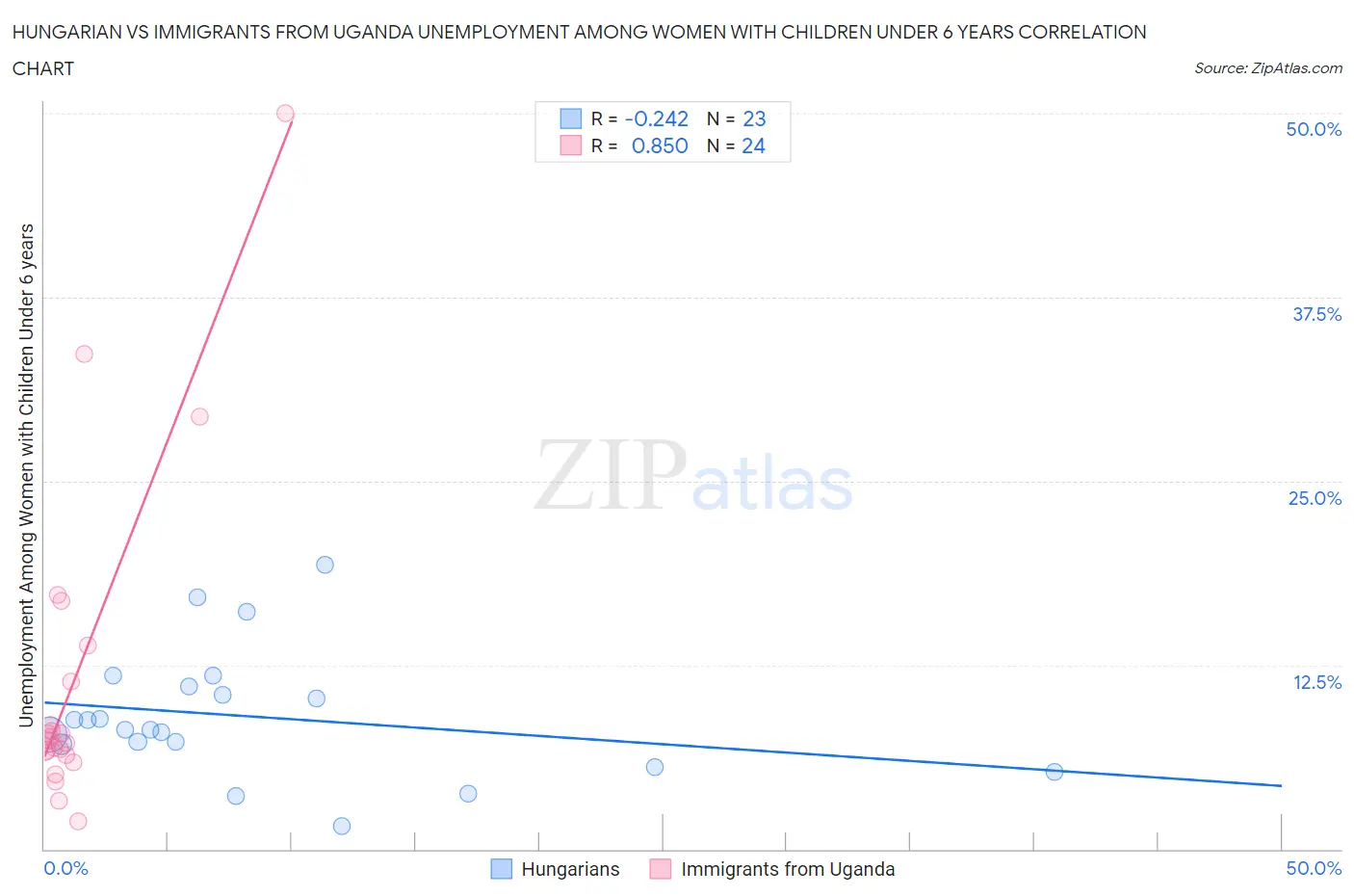 Hungarian vs Immigrants from Uganda Unemployment Among Women with Children Under 6 years