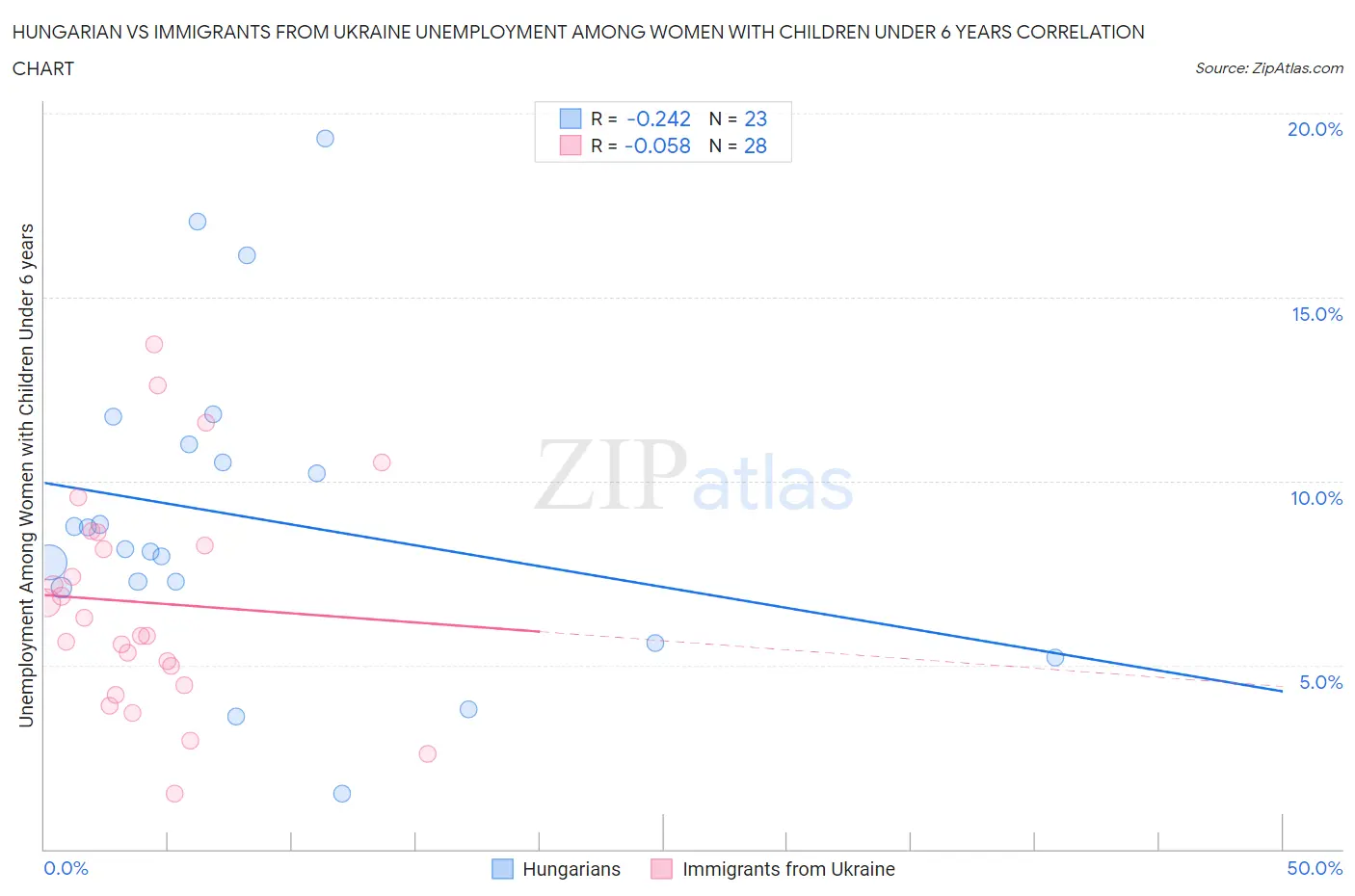 Hungarian vs Immigrants from Ukraine Unemployment Among Women with Children Under 6 years