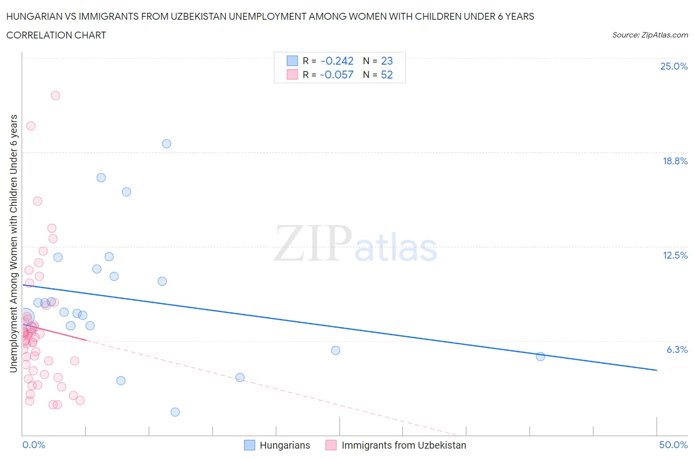 Hungarian vs Immigrants from Uzbekistan Unemployment Among Women with Children Under 6 years