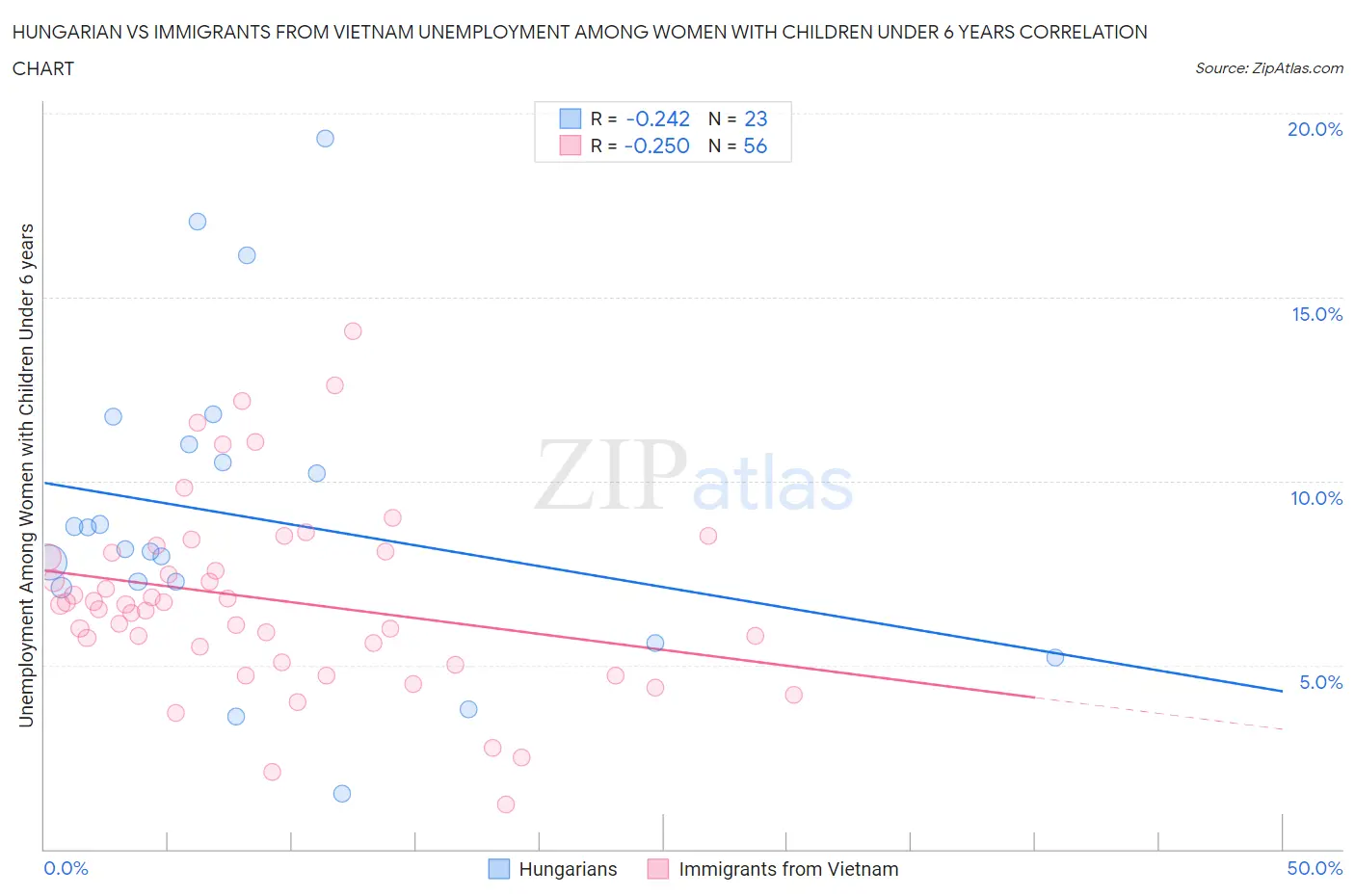 Hungarian vs Immigrants from Vietnam Unemployment Among Women with Children Under 6 years