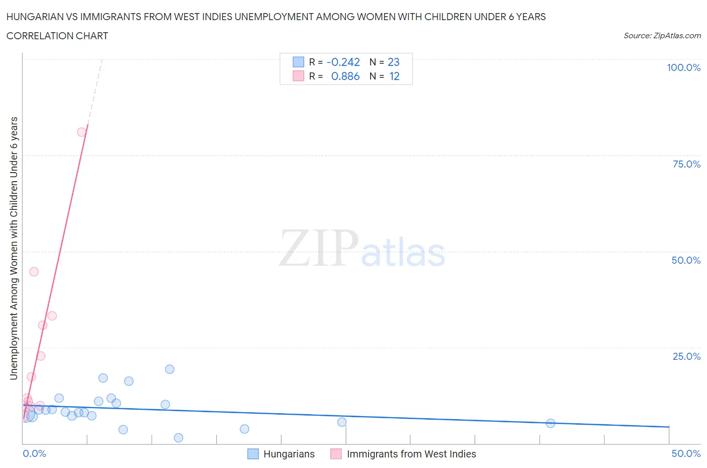 Hungarian vs Immigrants from West Indies Unemployment Among Women with Children Under 6 years