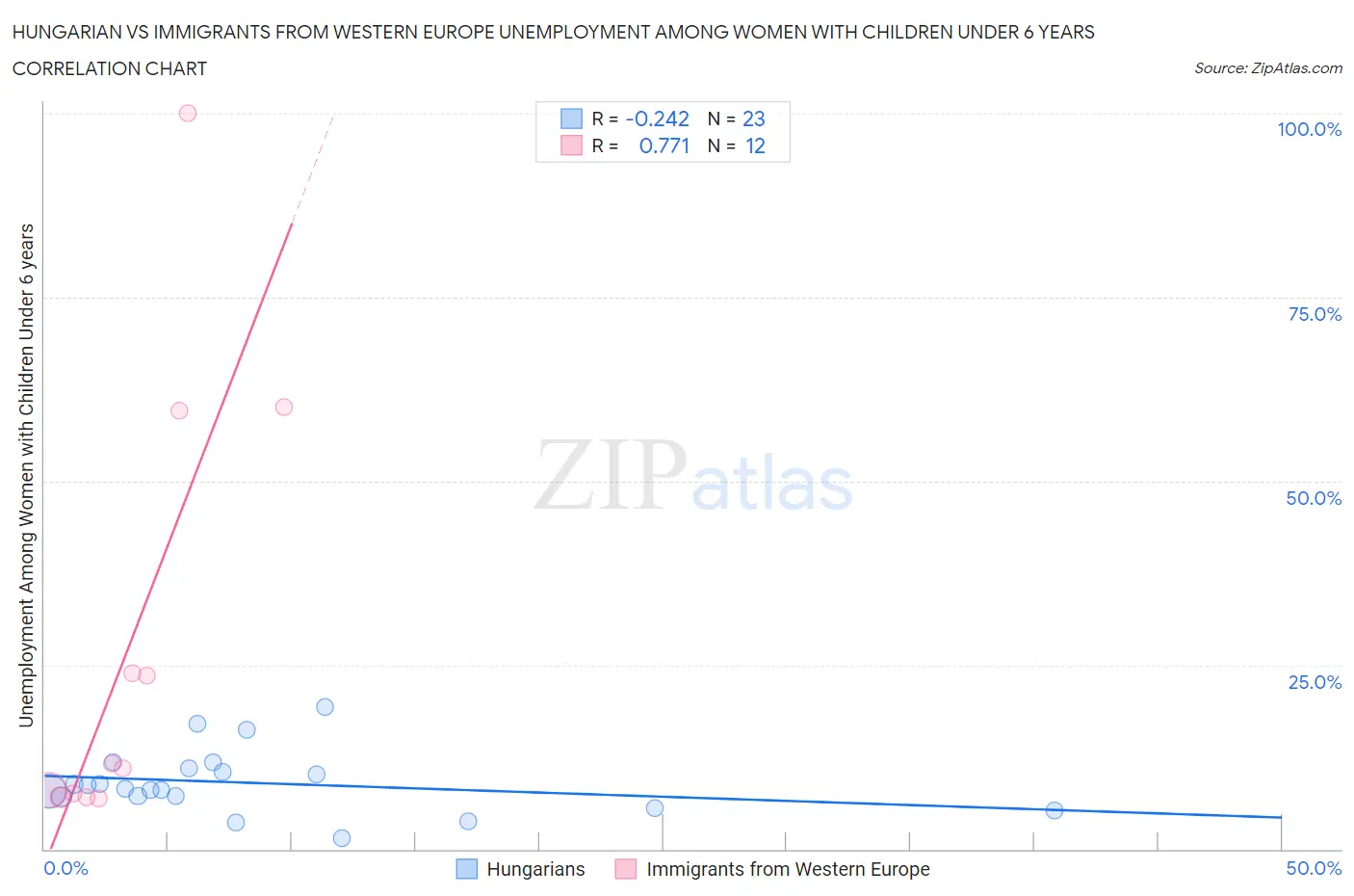 Hungarian vs Immigrants from Western Europe Unemployment Among Women with Children Under 6 years