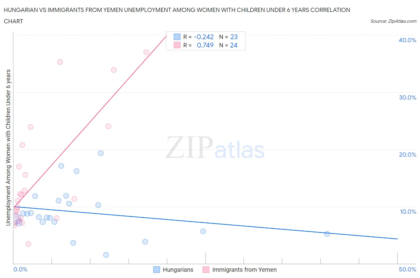 Hungarian vs Immigrants from Yemen Unemployment Among Women with Children Under 6 years