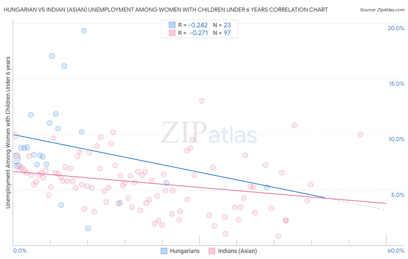 Hungarian vs Indian (Asian) Unemployment Among Women with Children Under 6 years