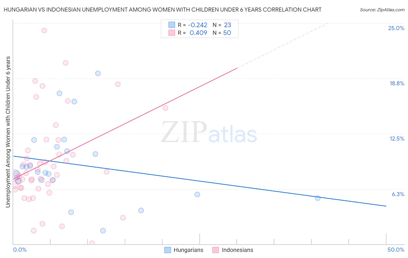 Hungarian vs Indonesian Unemployment Among Women with Children Under 6 years