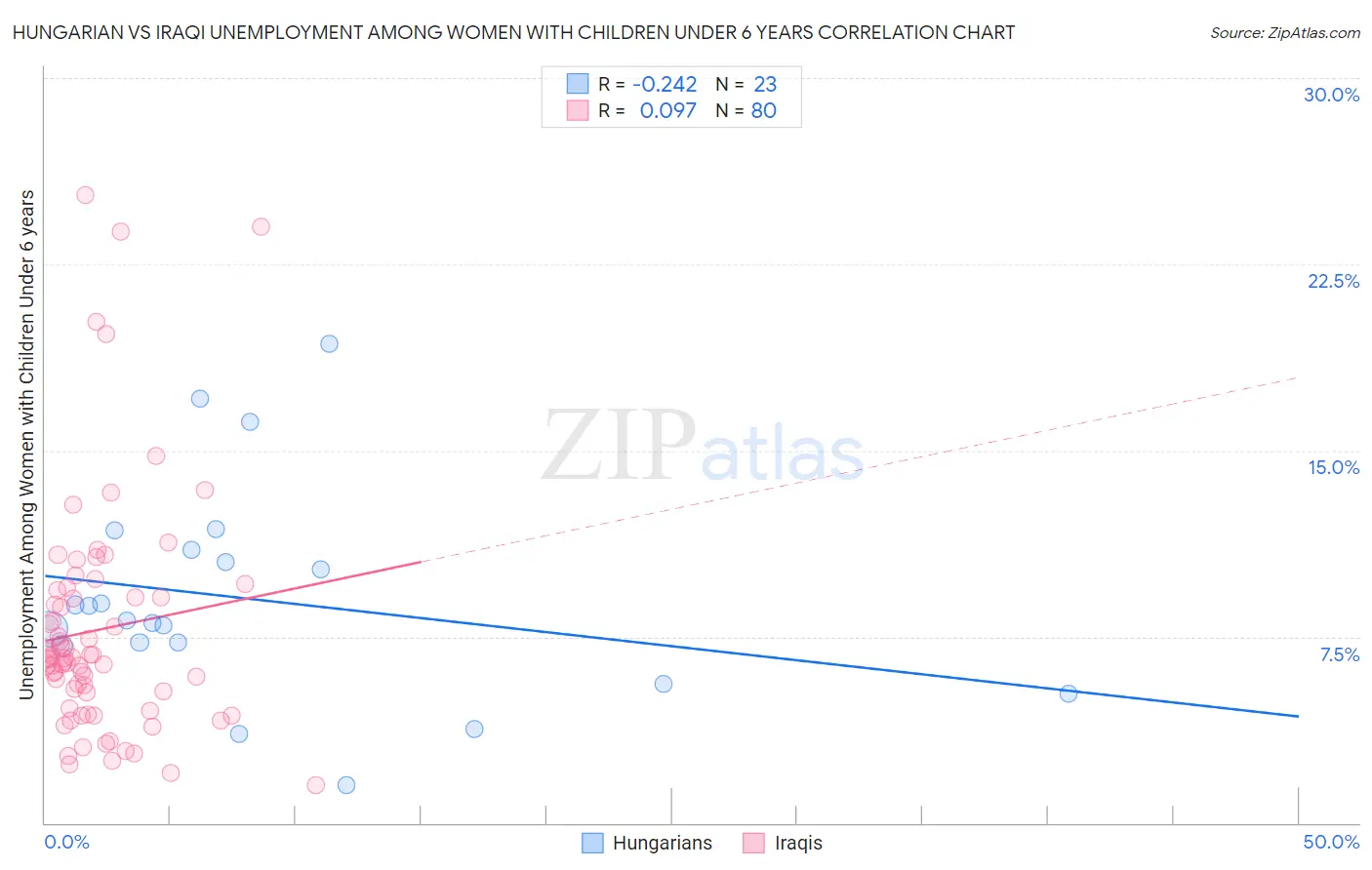 Hungarian vs Iraqi Unemployment Among Women with Children Under 6 years