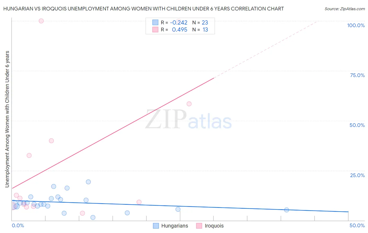 Hungarian vs Iroquois Unemployment Among Women with Children Under 6 years