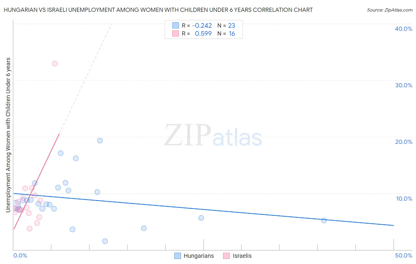 Hungarian vs Israeli Unemployment Among Women with Children Under 6 years