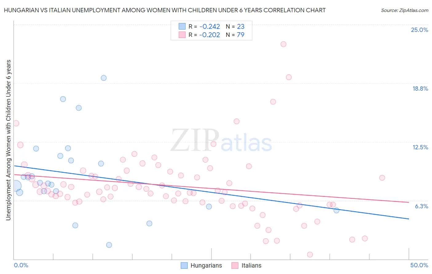 Hungarian vs Italian Unemployment Among Women with Children Under 6 years