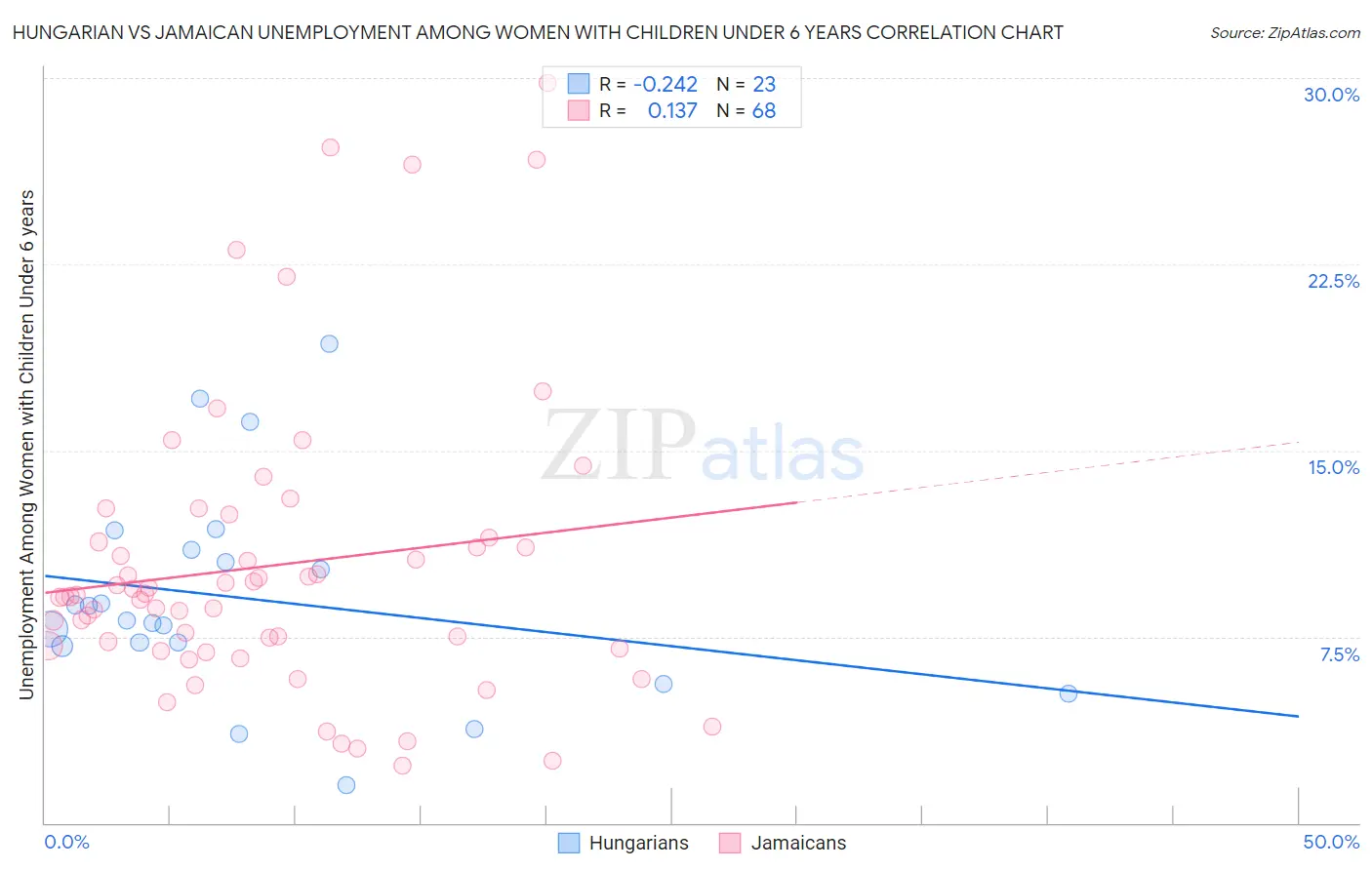 Hungarian vs Jamaican Unemployment Among Women with Children Under 6 years