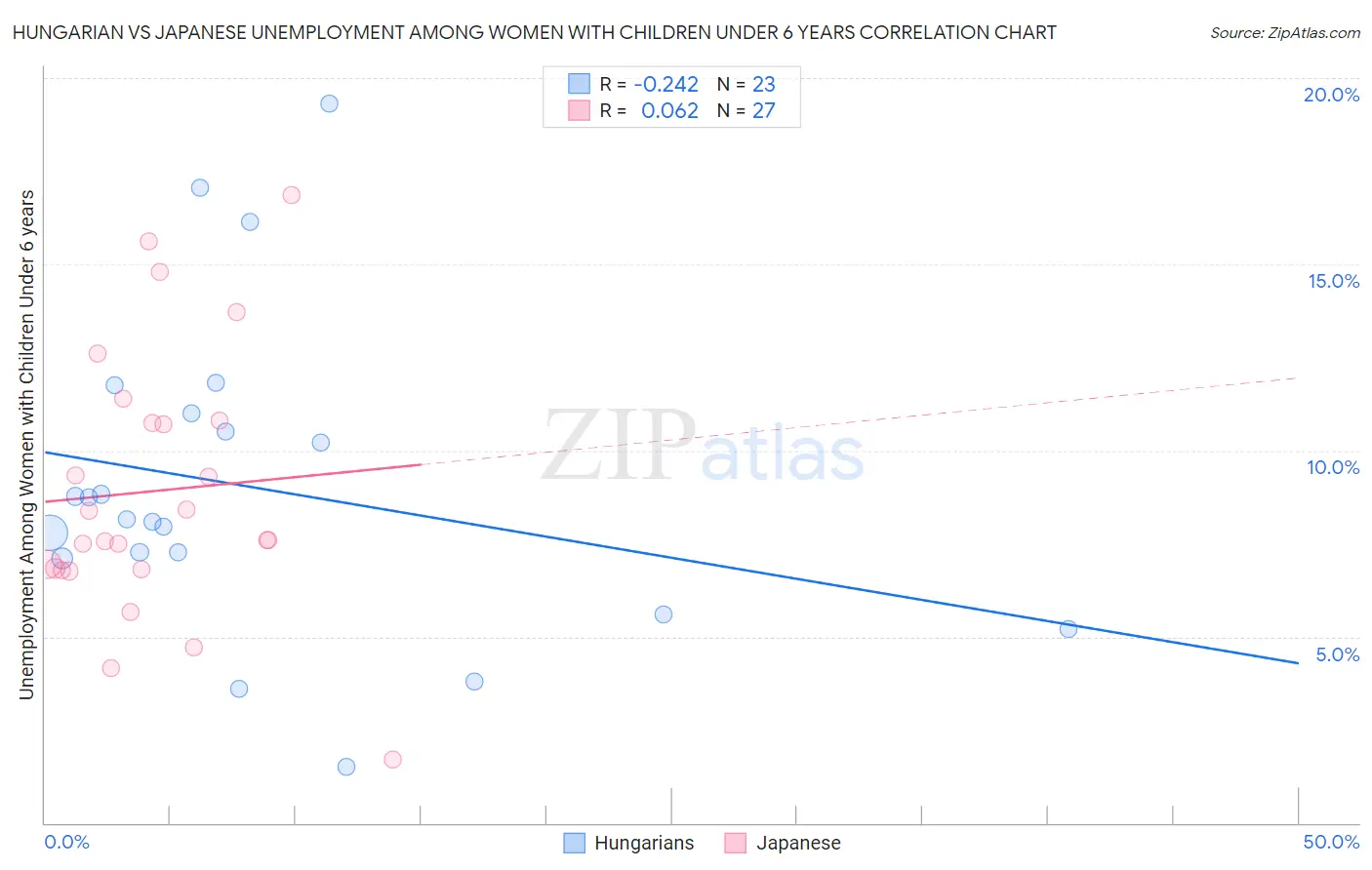 Hungarian vs Japanese Unemployment Among Women with Children Under 6 years