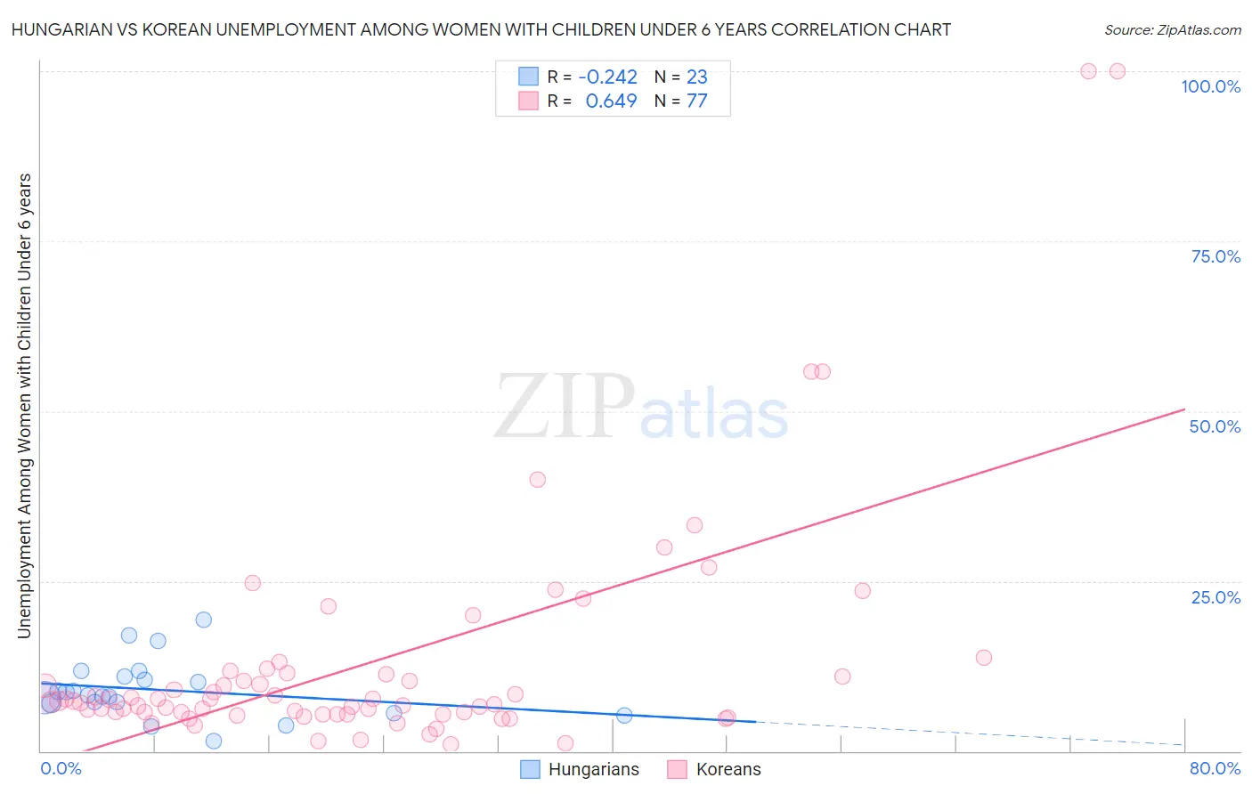 Hungarian vs Korean Unemployment Among Women with Children Under 6 years