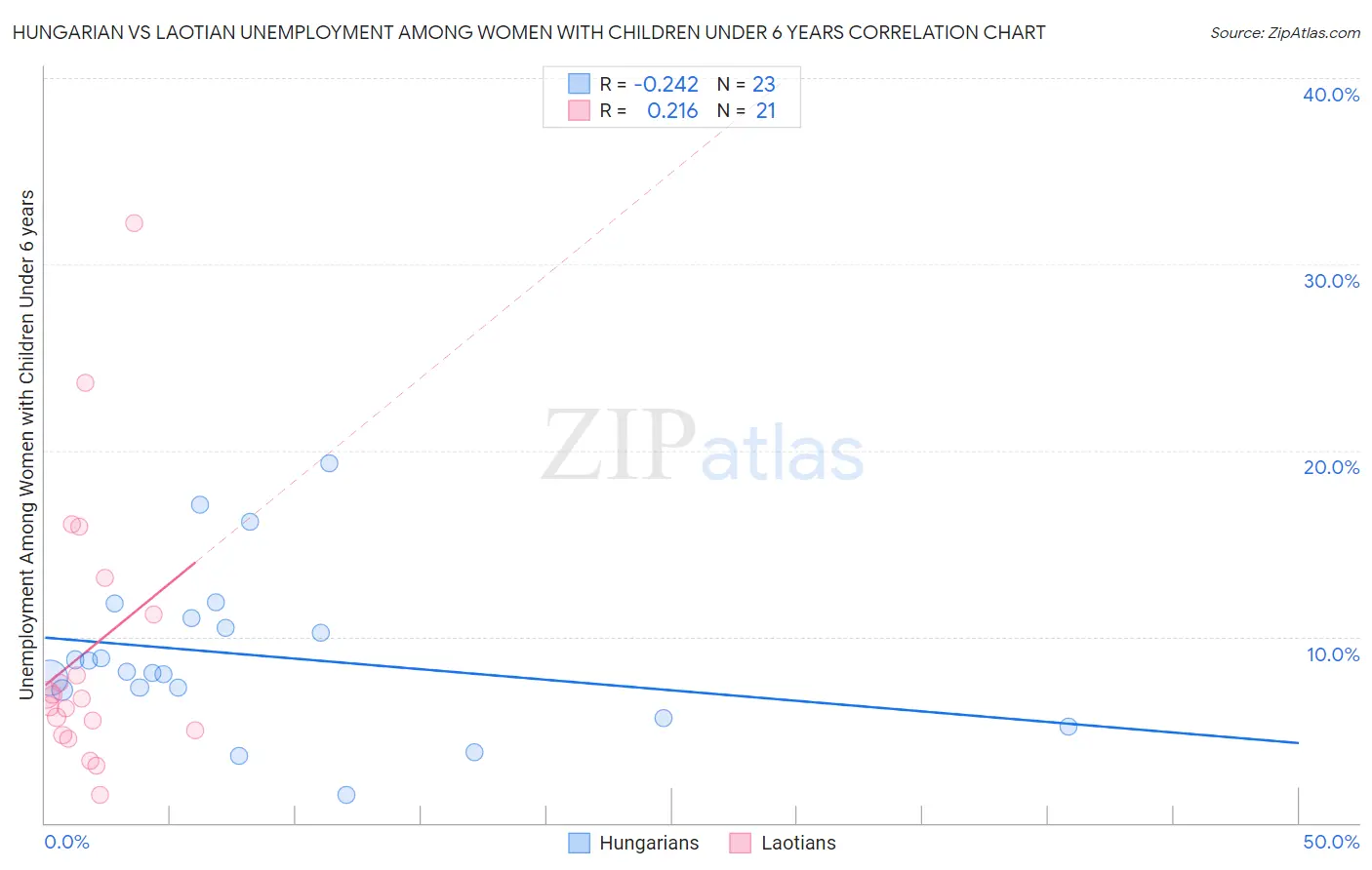 Hungarian vs Laotian Unemployment Among Women with Children Under 6 years