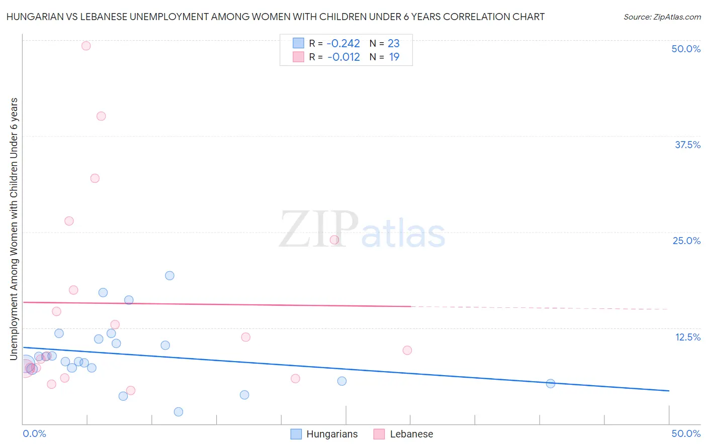 Hungarian vs Lebanese Unemployment Among Women with Children Under 6 years