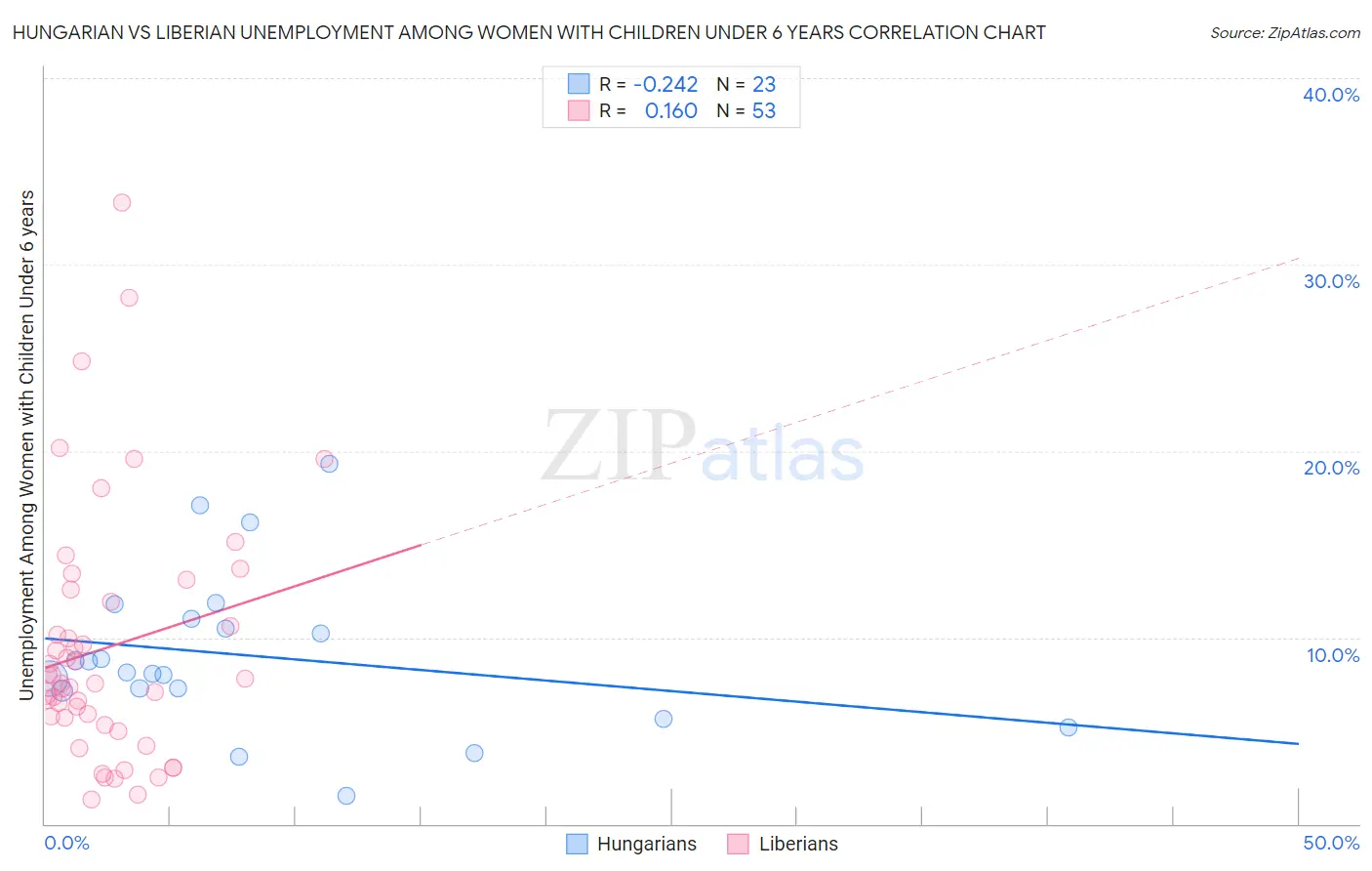 Hungarian vs Liberian Unemployment Among Women with Children Under 6 years